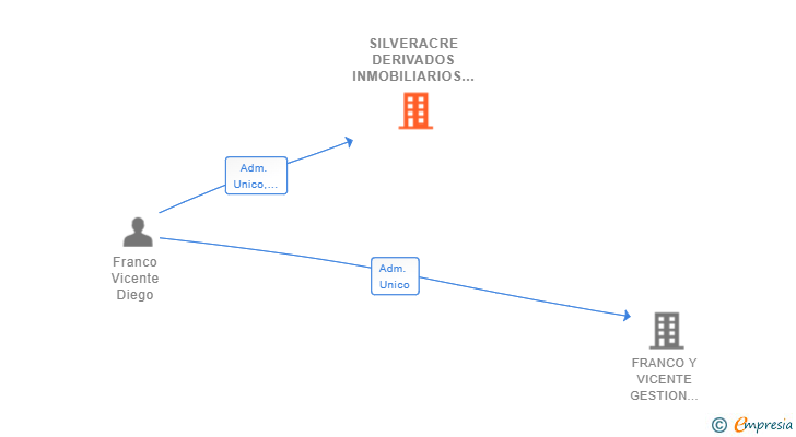 Vinculaciones societarias de SILVERACRE DERIVADOS INMOBILIARIOS SL