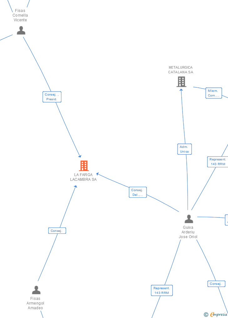 Vinculaciones societarias de LA FARGA YOURCOPPERSOLUTIONS SA