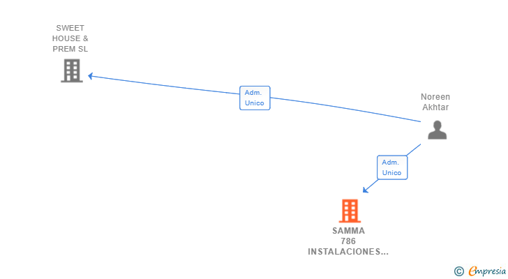 Vinculaciones societarias de SAMMA 786 INSTALACIONES SL