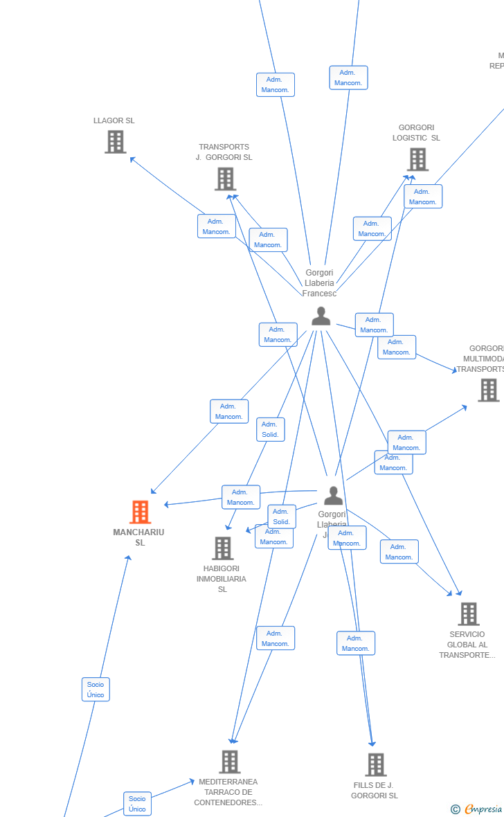 Vinculaciones societarias de MANCHARIU SL