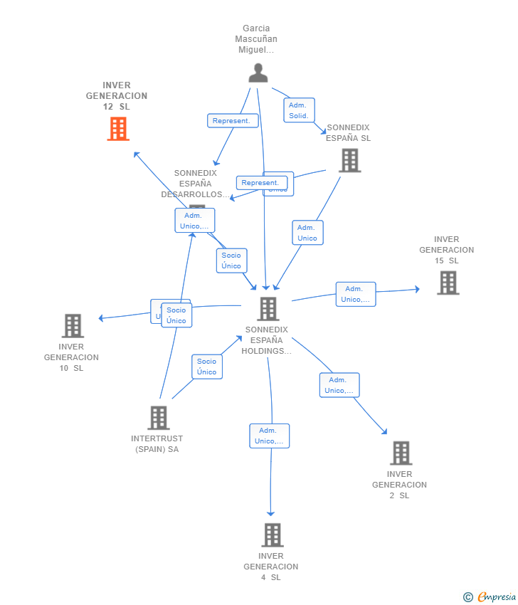Vinculaciones societarias de INVER GENERACION 12 SL