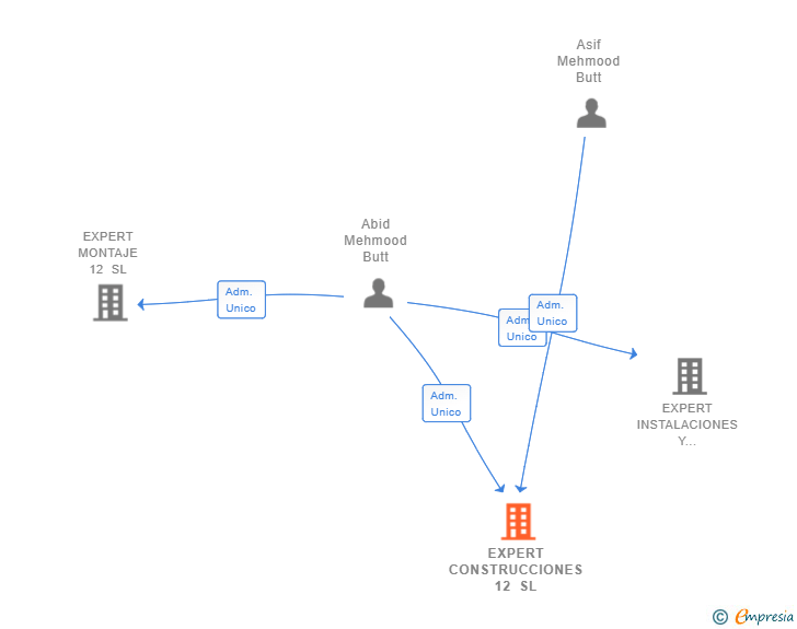 Vinculaciones societarias de EXPERT CONSTRUCCIONES 12 SL