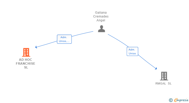 Vinculaciones societarias de AD HOC FRANCHISE SL