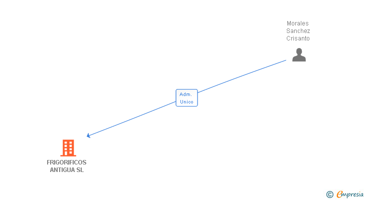 Vinculaciones societarias de FRIGORIFICOS ANTIGUA SL