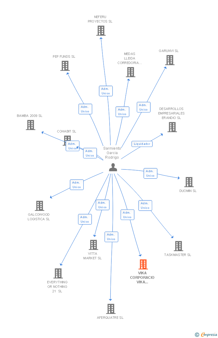 Vinculaciones societarias de VIKA CORPORACIO VIKA EMPRESARIAL SL