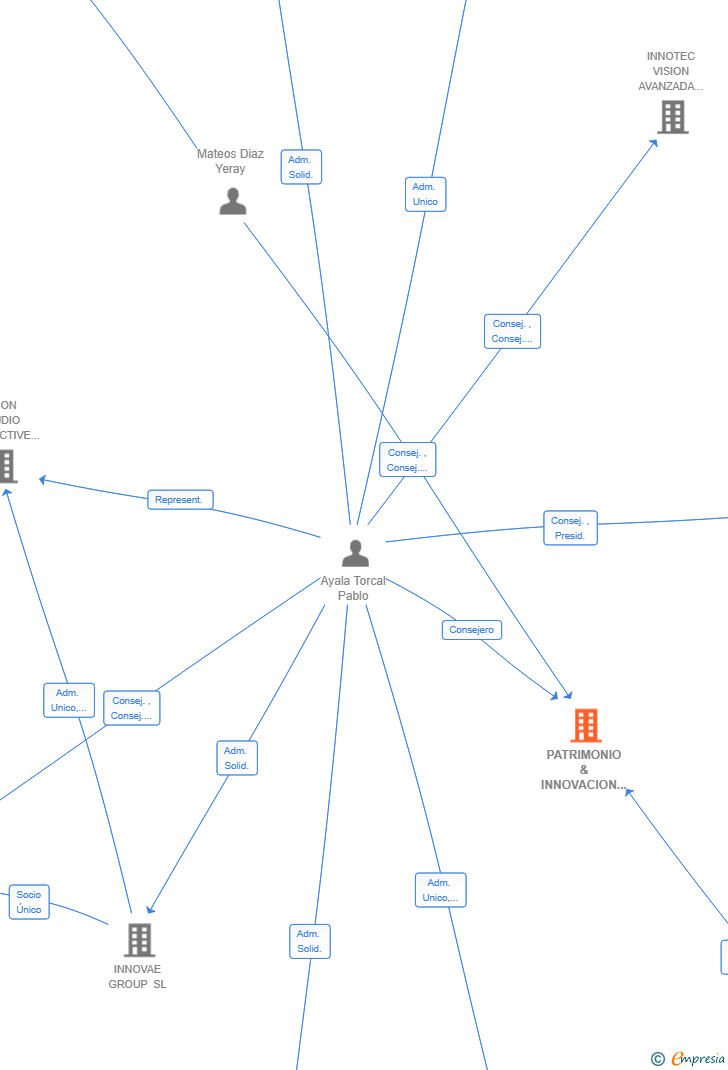 Vinculaciones societarias de PATRIMONIO & INNOVACION SL