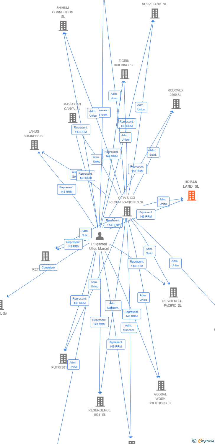 Vinculaciones societarias de URBAN LAND SL