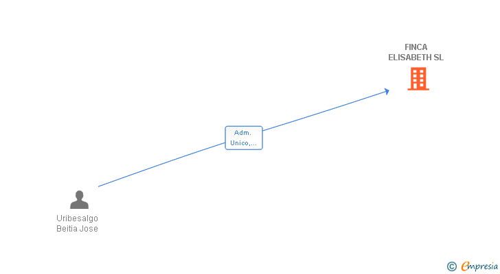 Vinculaciones societarias de FINCA ELISABETH SL