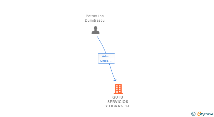 Vinculaciones societarias de GUTU SERVICIOS Y OBRAS SL