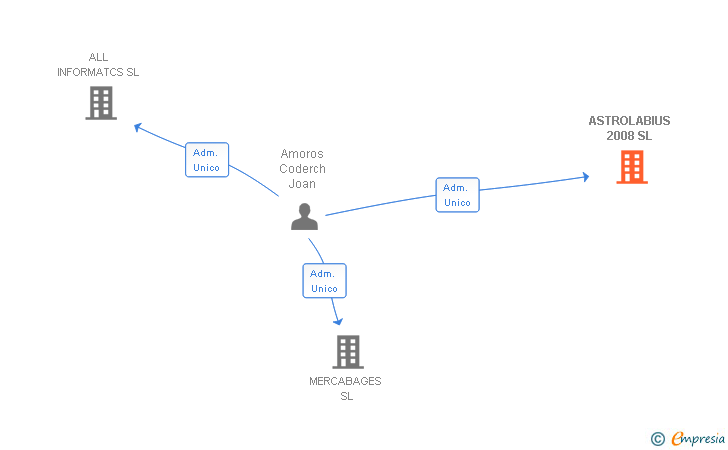 Vinculaciones societarias de ASTROLABIUS 2008 SL