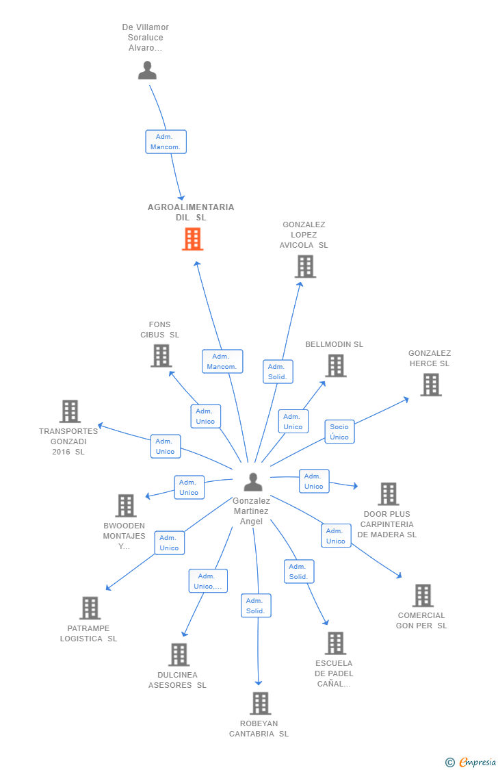 Vinculaciones societarias de AGROALIMENTARIA DIL SL