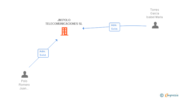 Vinculaciones societarias de JM POLO TELECOMUNICACIONES SL