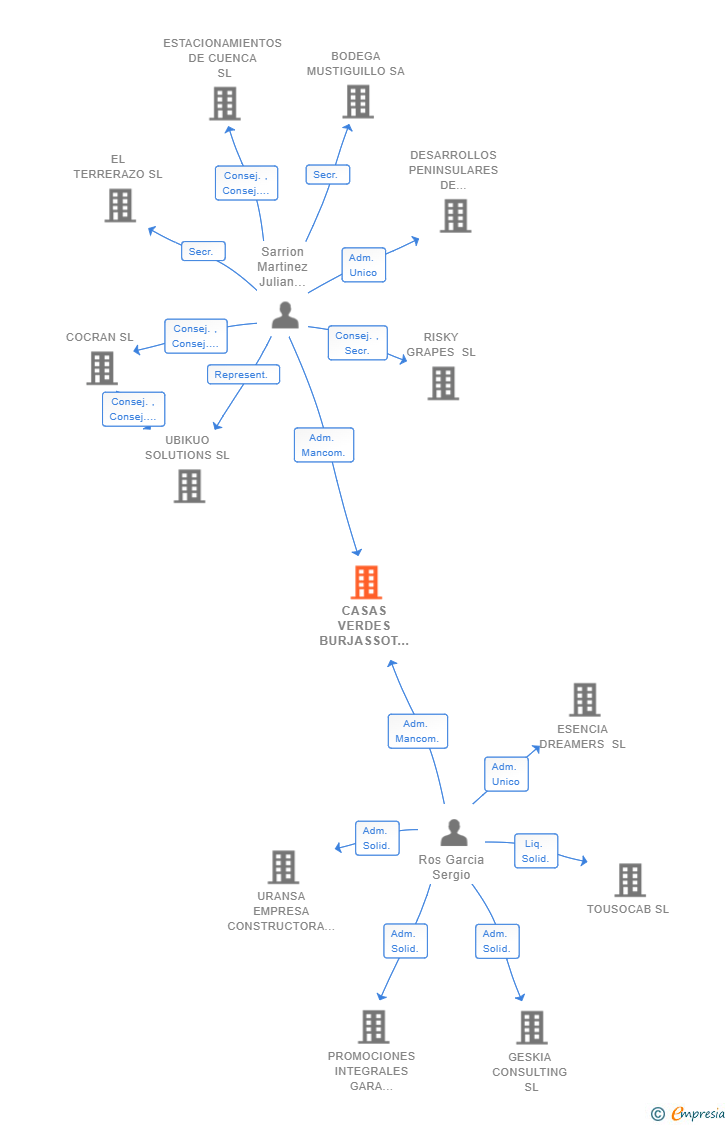 Vinculaciones societarias de CASAS VERDES BURJASSOT SL