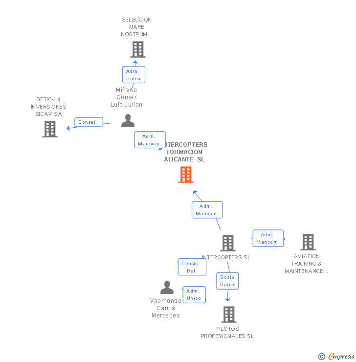 Vinculaciones societarias de INTERCOPTERS FORMACION SL