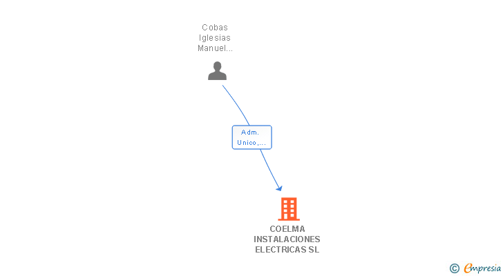 Vinculaciones societarias de COELMA INSTALACIONES ELECTRICAS SL