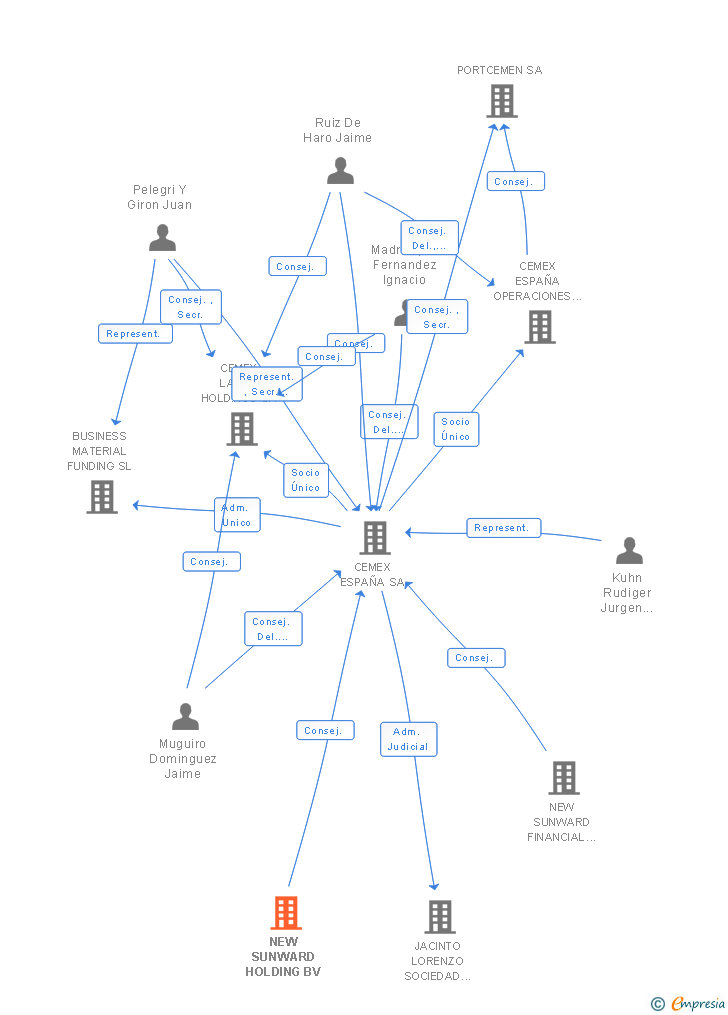 Vinculaciones societarias de NEW SUNWARD HOLDING BV