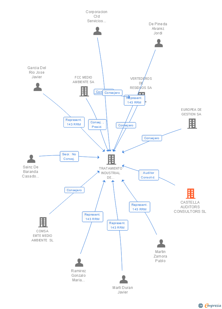 Vinculaciones societarias de CASTELLA AUDITORS CONSULTORS SL