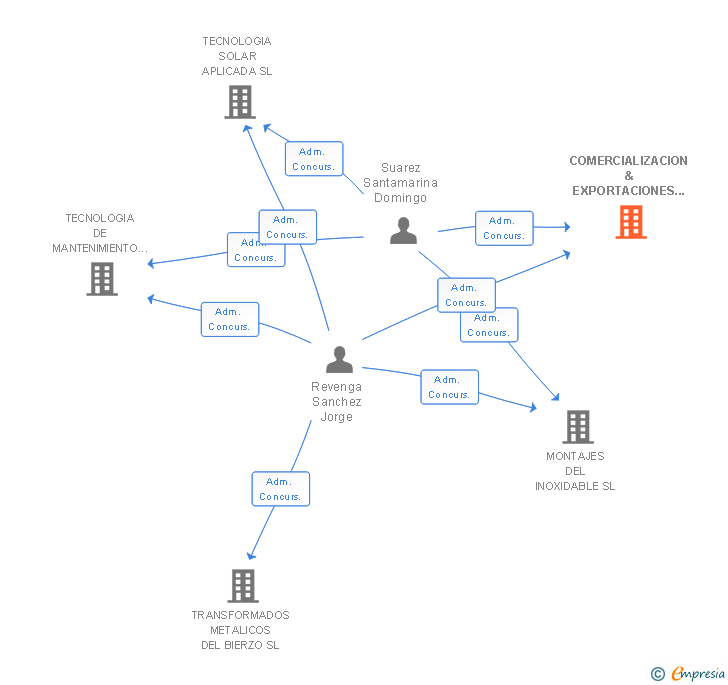 Vinculaciones societarias de COMERCIALIZACION & EXPORTACIONES DEL BIERZO SL