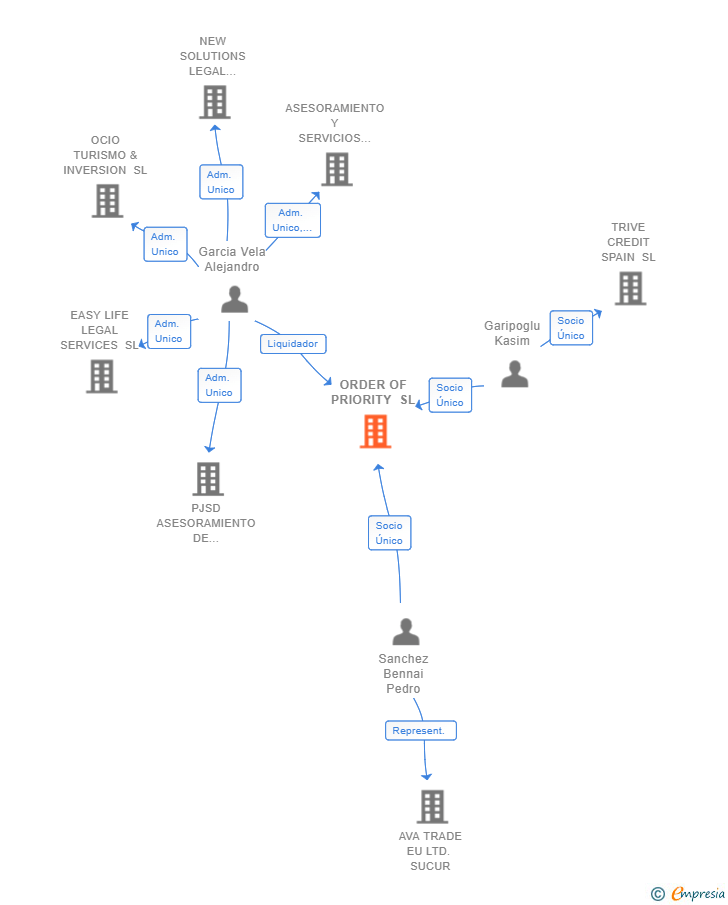 Vinculaciones societarias de ORDER OF PRIORITY SL