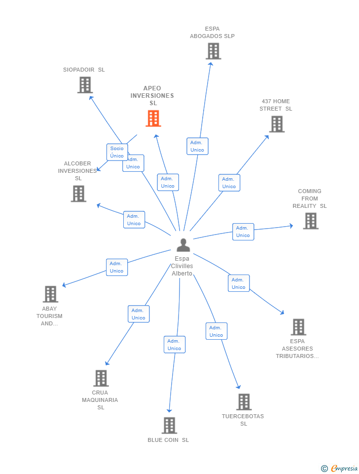 Vinculaciones societarias de APEO INVERSIONES SL