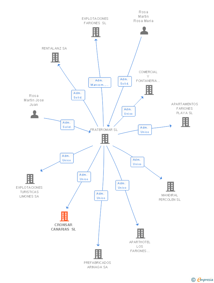 Vinculaciones societarias de CRONSAR CANARIAS SL