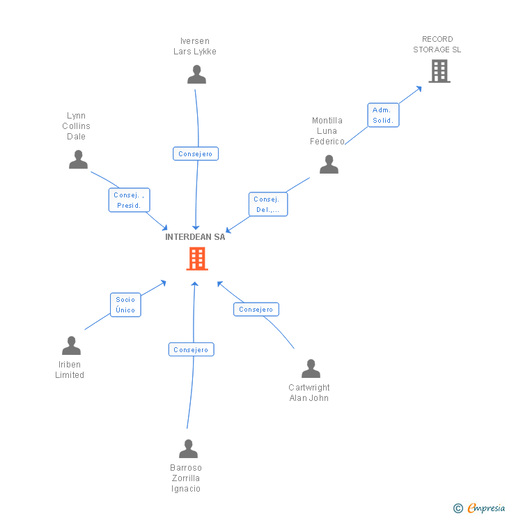 Vinculaciones societarias de SANTA FE RELOCATION SERVICES SA