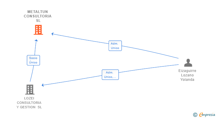Vinculaciones societarias de METALTUN CONSULTORIA SL
