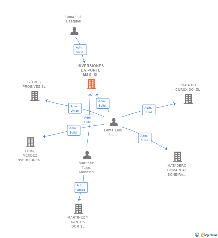 Vinculaciones societarias de INVERSIONES DA PONTE M&S SL