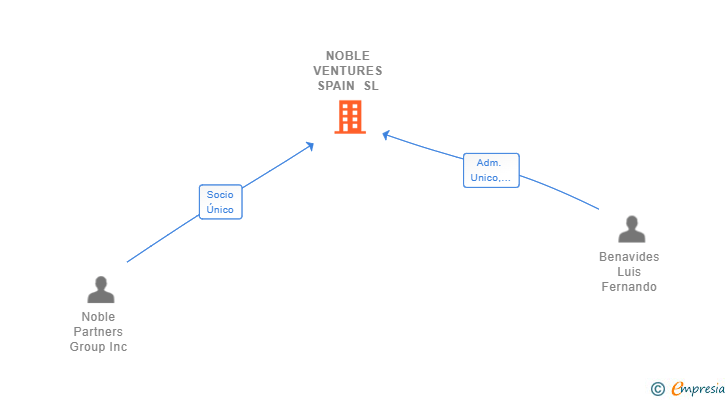 Vinculaciones societarias de NOBLE VENTURES SPAIN SL