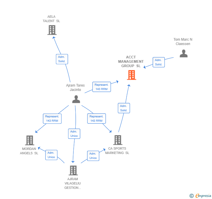 Vinculaciones societarias de ACCT MANAGEMENT GROUP SL