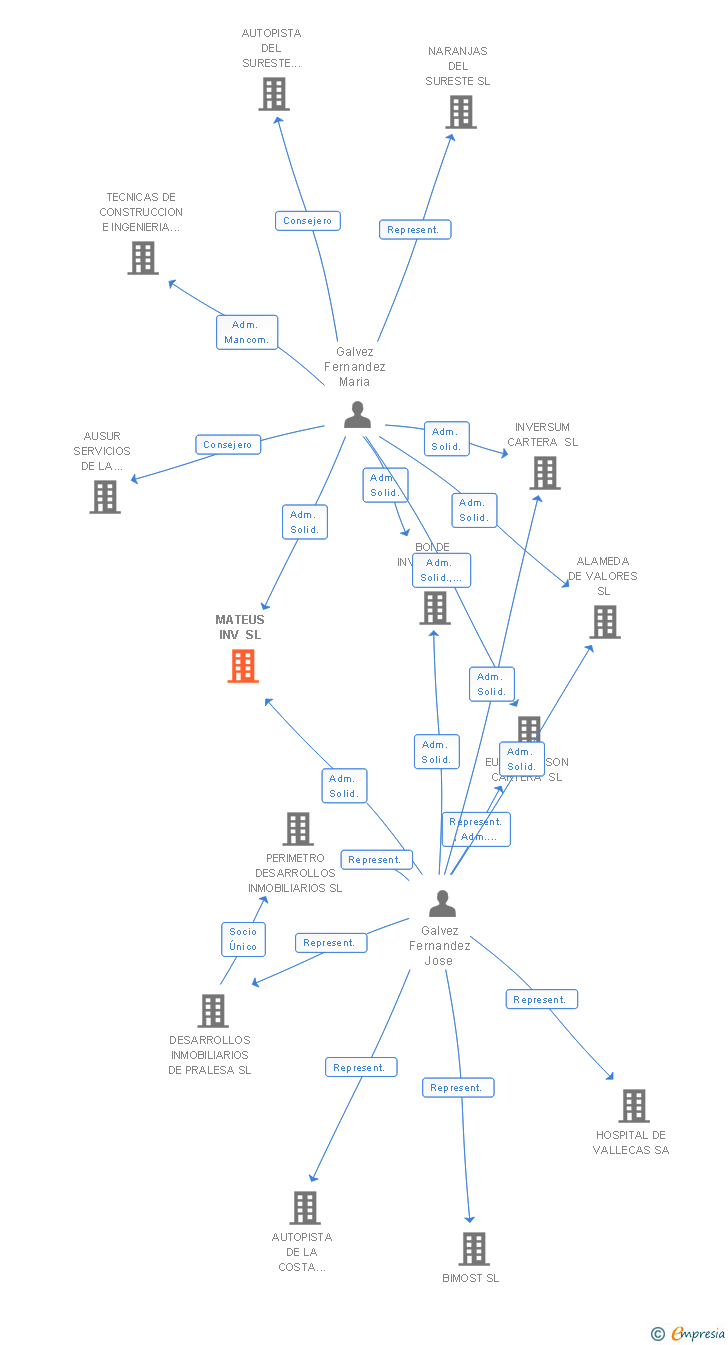 Vinculaciones societarias de MATEUS INV SL