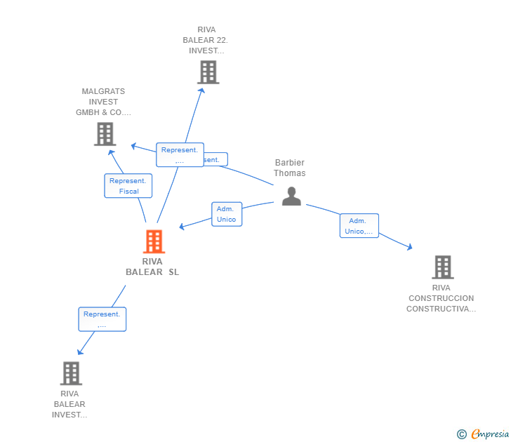 Vinculaciones societarias de RIVA BALEAR SL