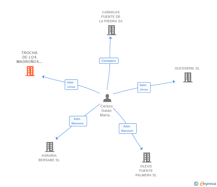 Vinculaciones societarias de TROCHA DE LOS MADROÑOS SL
