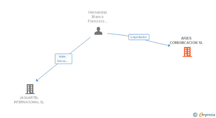 Vinculaciones societarias de ARIES COMUNICACION SL