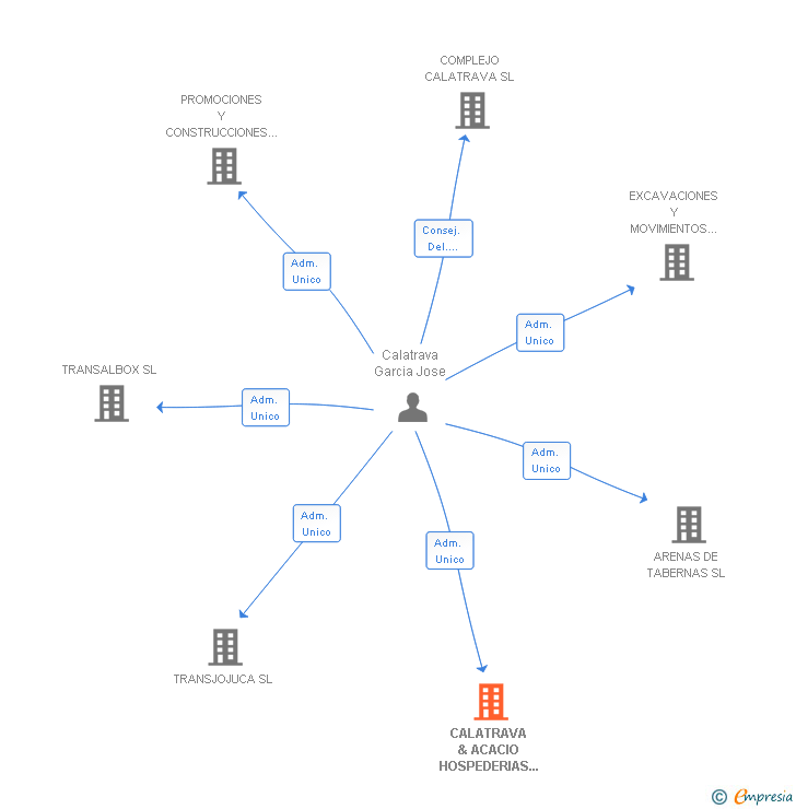 Vinculaciones societarias de CALATRAVA & ACACIO HOSPEDERIAS RURALES SL