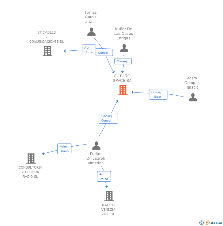 Vinculaciones societarias de FUTURE SPACE SA