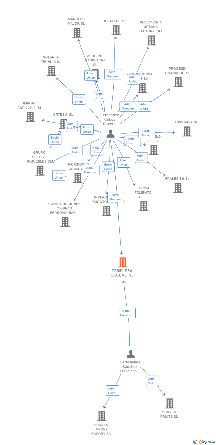 Vinculaciones societarias de TEMPLESA GLOBAL SL