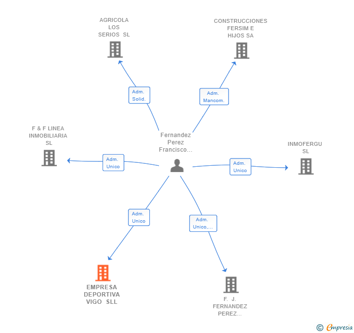 Vinculaciones societarias de EMPRESA DEPORTIVA VIGO SLL