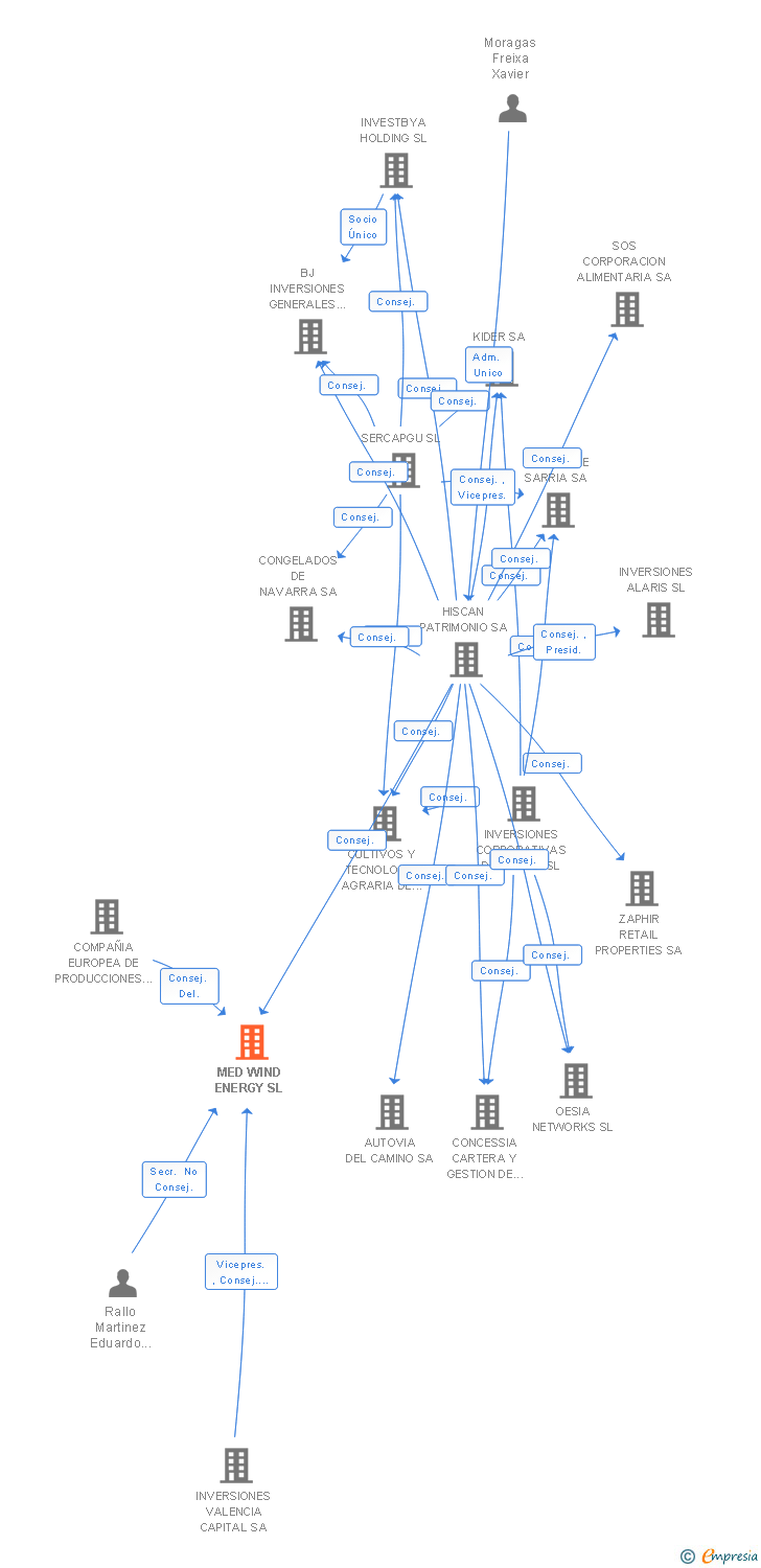 Vinculaciones societarias de MED WIND ENERGY SL