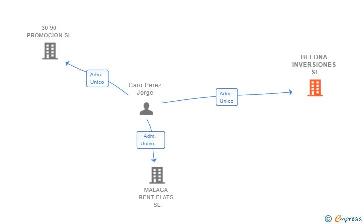 Vinculaciones societarias de BELONA INVERSIONES SL