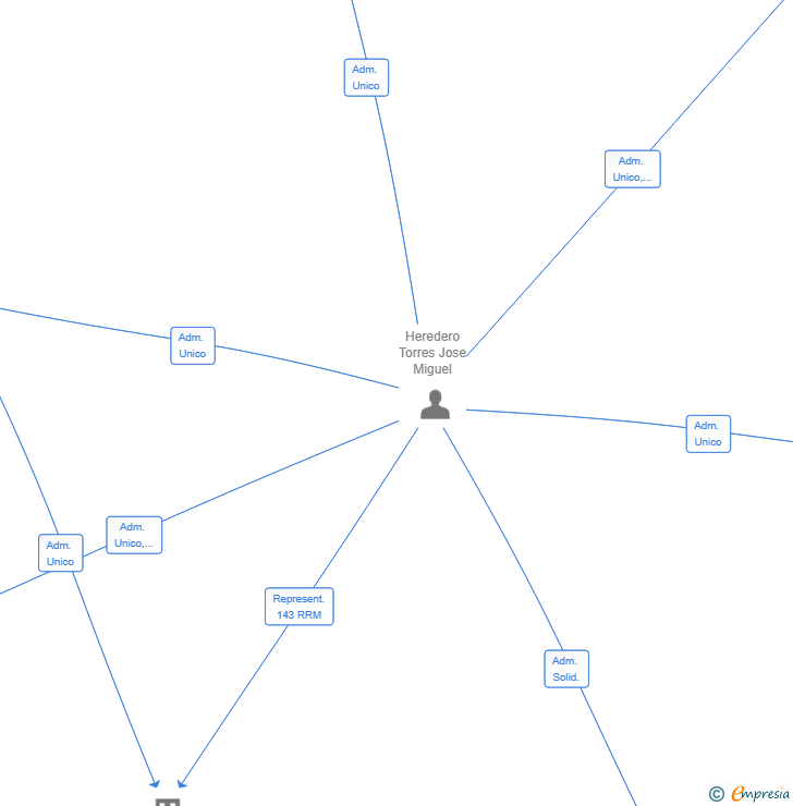 Vinculaciones societarias de AUREATE VENTURES SL