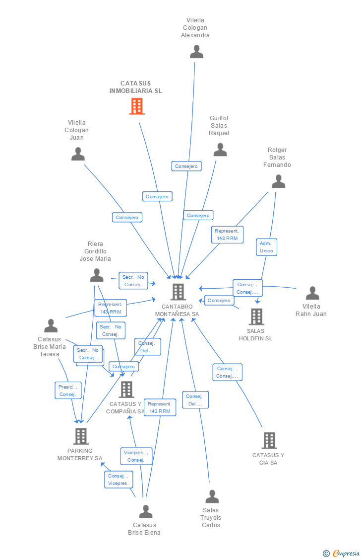 Vinculaciones societarias de CATASUS INMOBILIARIA SL