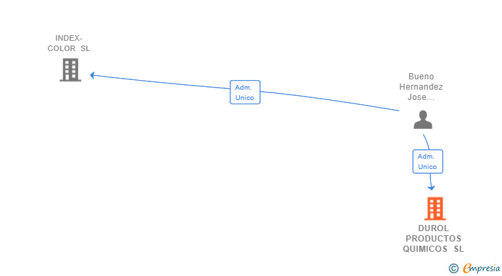 Vinculaciones societarias de DUROL PRODUCTOS QUIMICOS SL