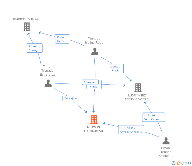 Vinculaciones societarias de R TIMON TRENADO SA
