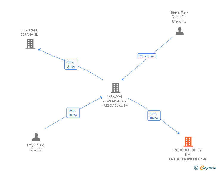 Vinculaciones societarias de PRODUCCIONES DE ENTRETENIMIENTO SA