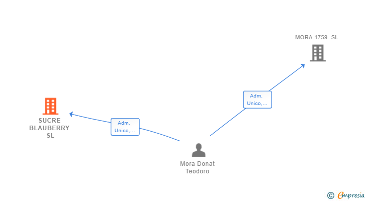 Vinculaciones societarias de SUCRE BLAUBERRY SL