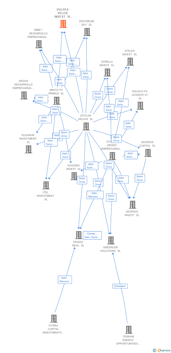 Vinculaciones societarias de VULPES VELOX INVEST SL