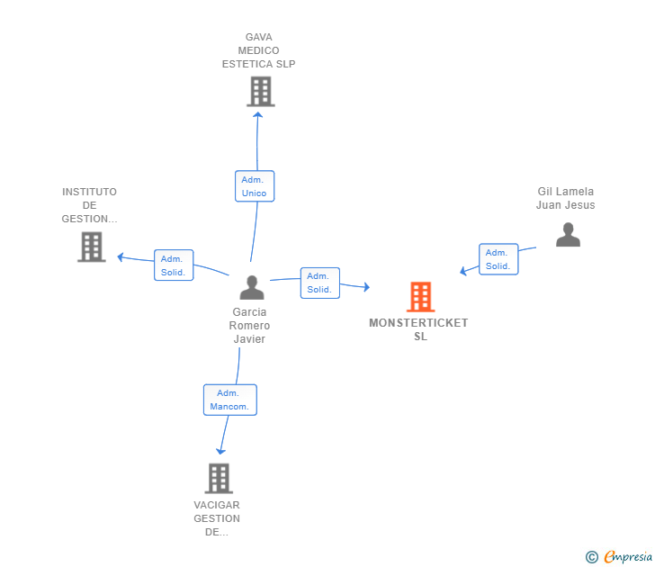 Vinculaciones societarias de MONSTERTICKET SL