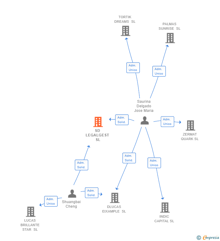 Vinculaciones societarias de SD LEGALGEST SL