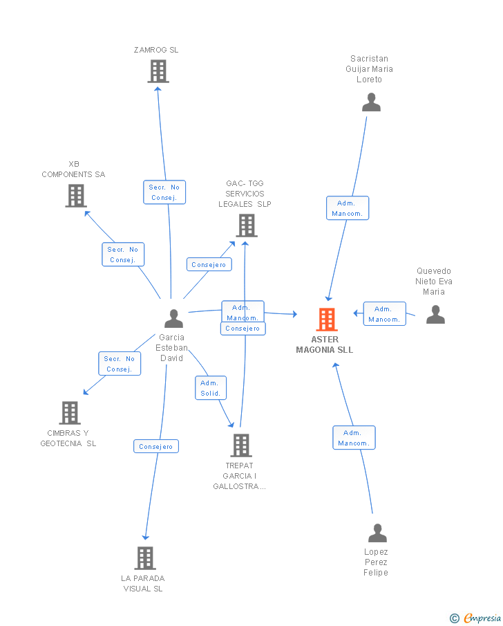 Vinculaciones societarias de ASTER MAGONIA SLL